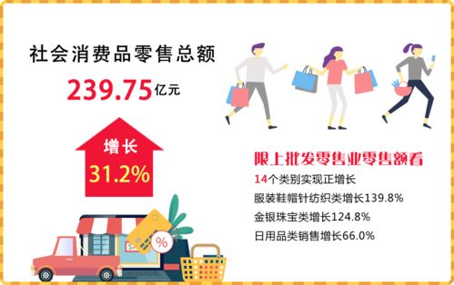 2023年4月江陰市經(jīng)濟(jì)運(yùn)行情況分析 日用品銷售穩(wěn)健增長(zhǎng)，消費(fèi)市場(chǎng)持續(xù)回暖